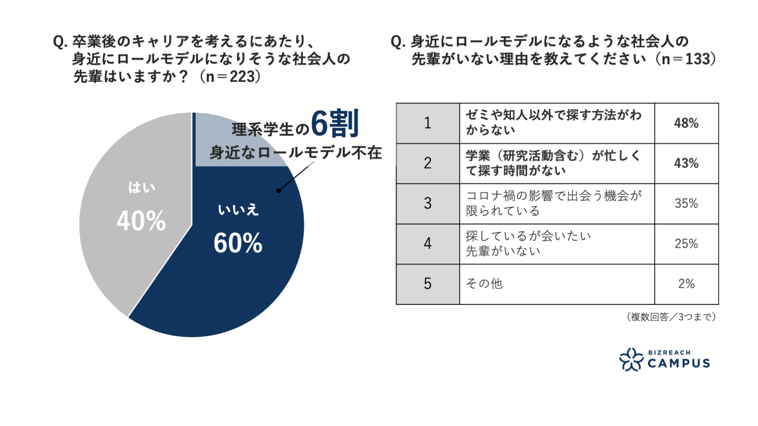 23卒理系学生の6割が「キャリアのロールモデルが身近にいない