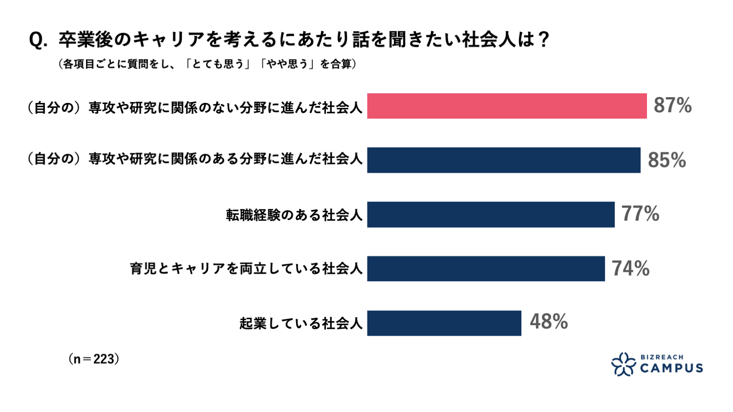 学生が話を聞きたい社会人は、「専攻や研究に関係のない分野に進んだ社会人」がトップに