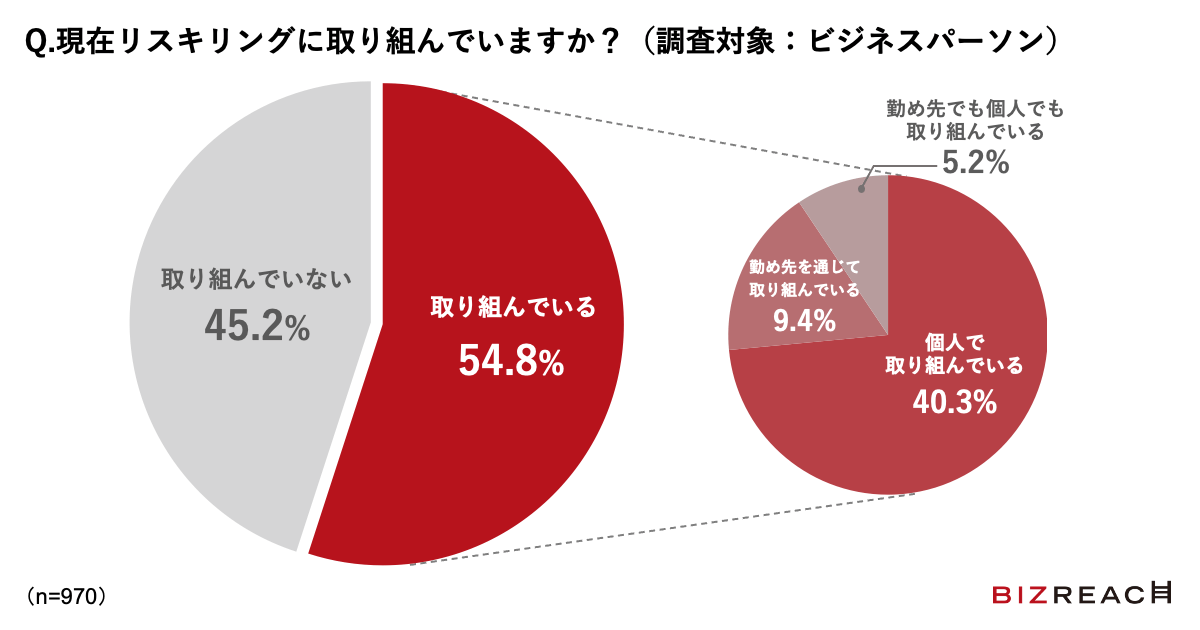 Q.現在リスキリングに取り組んでいますか？（調査対象：ビジネスパーソン）
