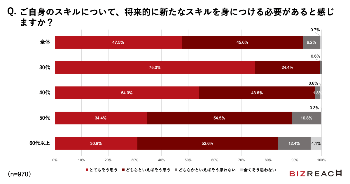 Q.ご自身のスキルについて、将来的に新たなスキルを身につける必要があると感じますか？