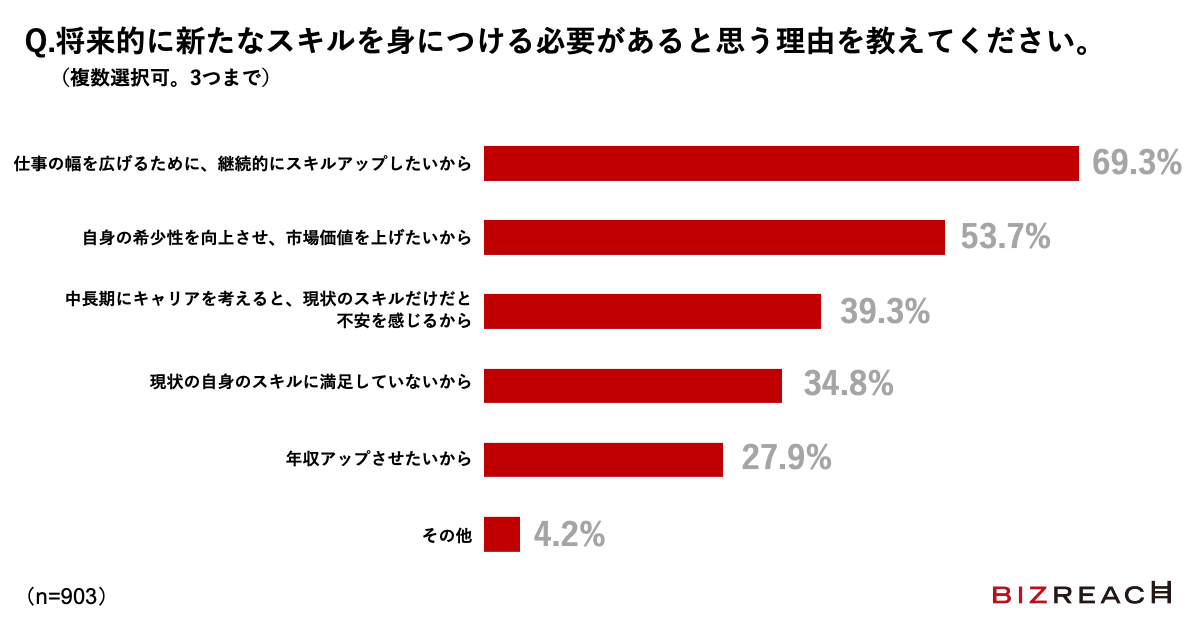 Q.将来的に新たなスキルを身につける必要があると思う理由を教えてください。