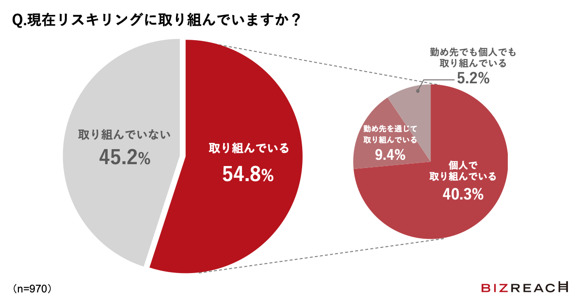 Q.現在リスキリングに取り組んでいますか？