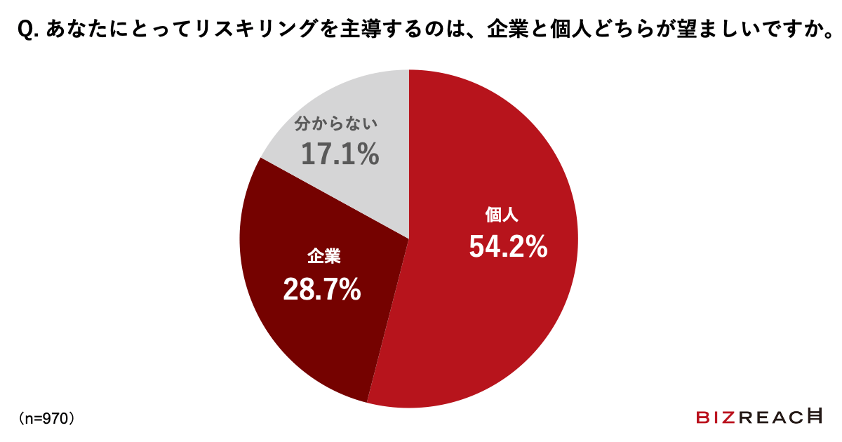 Q.あなたにとってリスキリングを主導するのは、企業と個人どちらが望ましいですか。