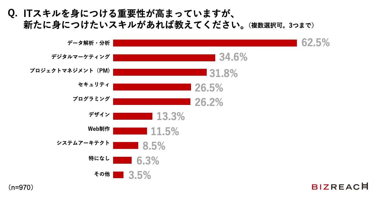Q.ITスキルを身につける重要性が高まっていますが、新たに身につけたいスキルがあれば教えてください。