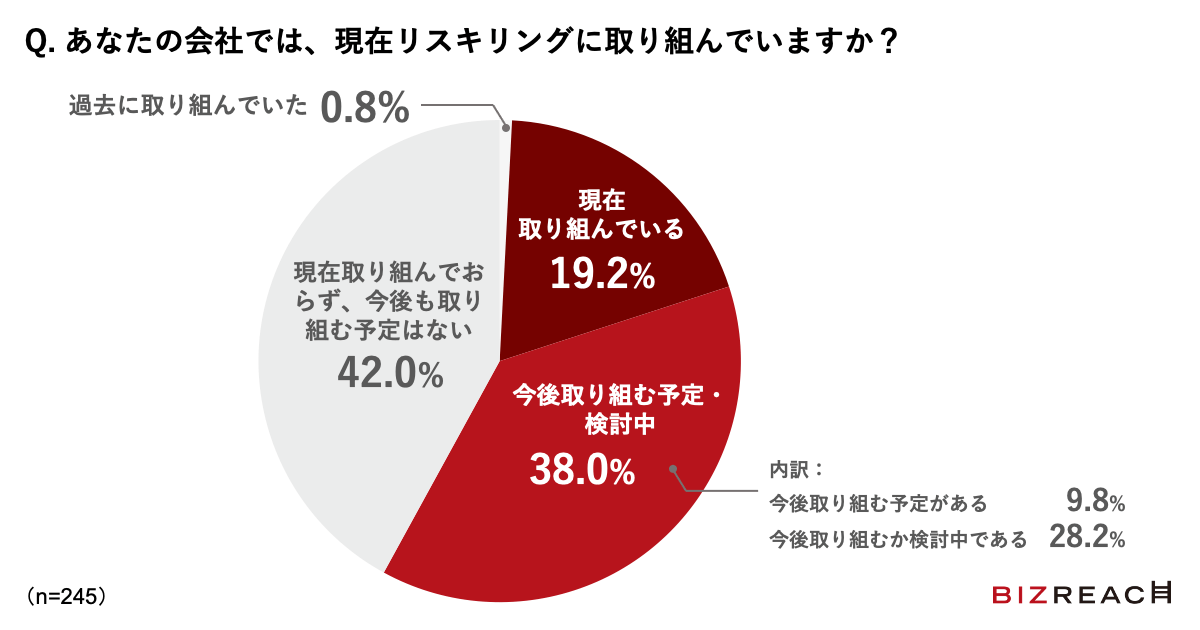 Q.あなたの会社では、現在リスキリングに取り組んでいますか？