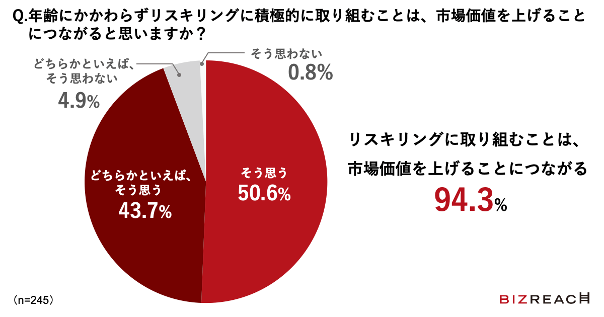 Q.年齢にかかわらずリスキリングに積極的に取り組むことは、市場価値を上げることにつながると思いますか？