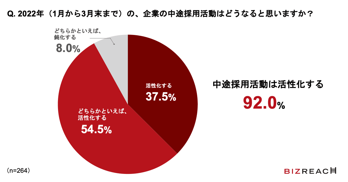 Q.2022年（1月から3月末まで）の、企業の中途採用活動はどうなると思いますか？