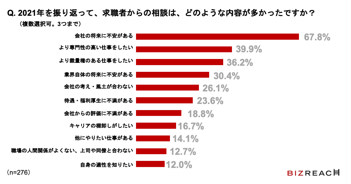 Q.2021年を振り返って、求職者からの相談は、どのような内容が多かったですか？