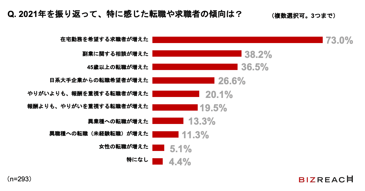 Q.2021年を振り返って、特に感じた転職や求職者の傾向は？