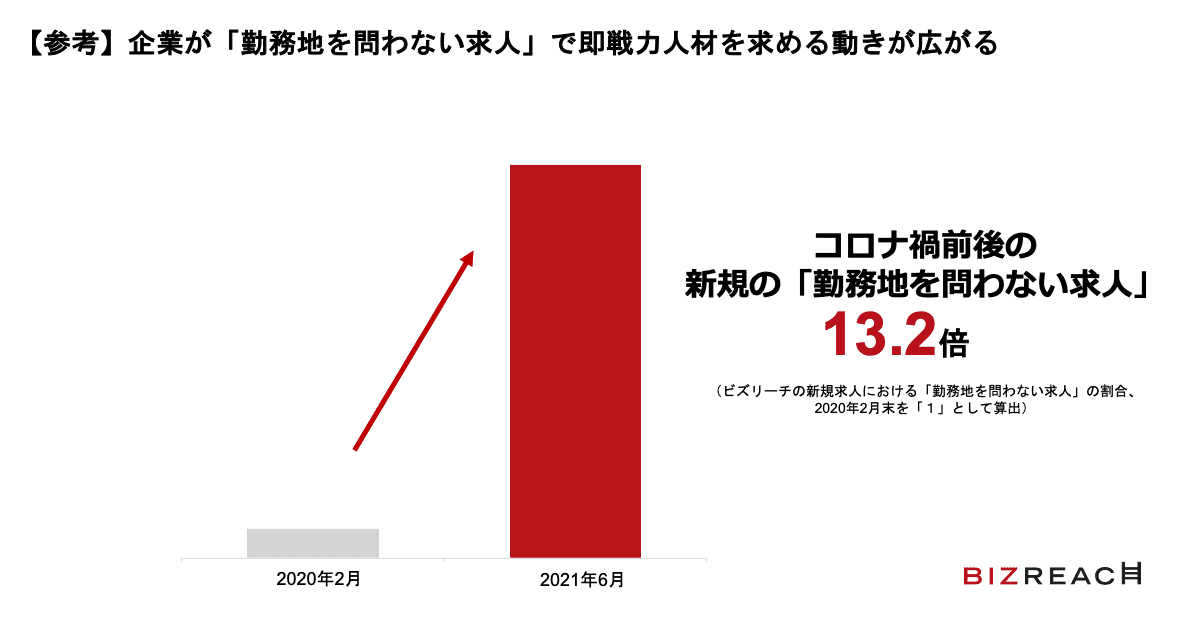 【参考】企業が「勤務地を問わない求人」で即戦力人材を求める動きが広がる