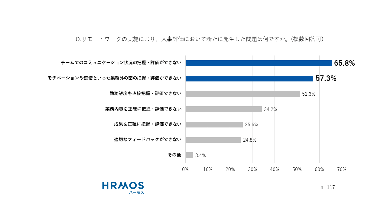 Q.リモートワークの実施により、人事評価において新たに発生した問題は何ですか。（複数回答可）