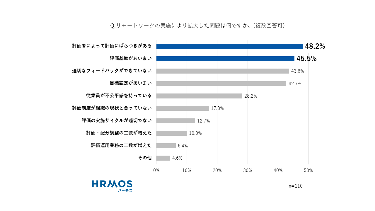 Q.リモートワークの実施により拡大した問題は何ですか。（複数回答可）