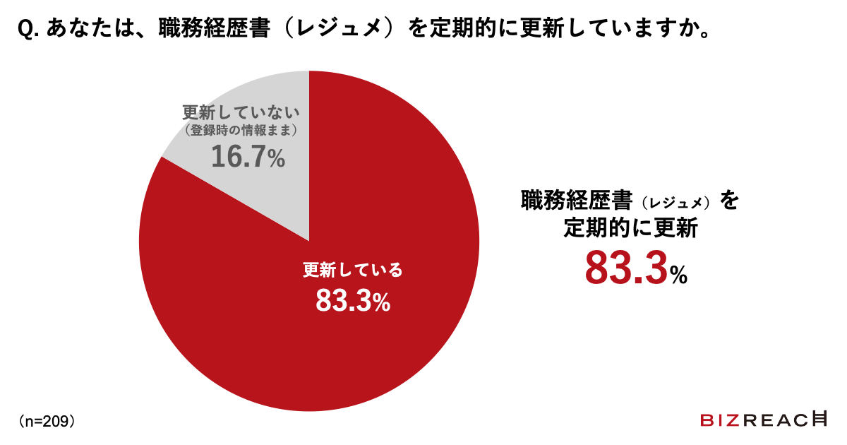 Q.あなたは、職務経歴書（レジュメ）を定期的に更新していますか。