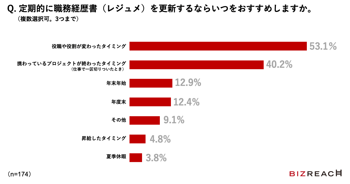Q.定期的に職務経歴書（レジュメ）を更新するならいつをおすすめしますか。