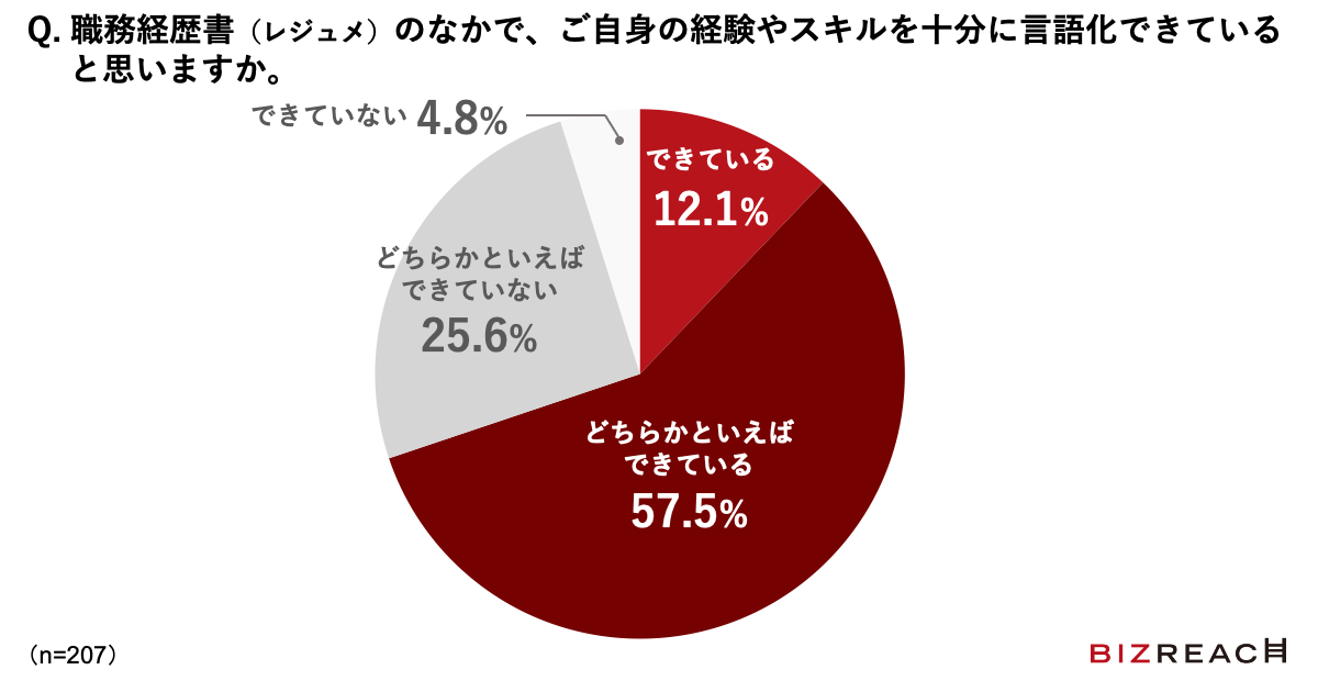 Q.職務経歴書（レジュメ）のなかで、ご自身の経験やスキルを十分に言語化できていると思いますか。