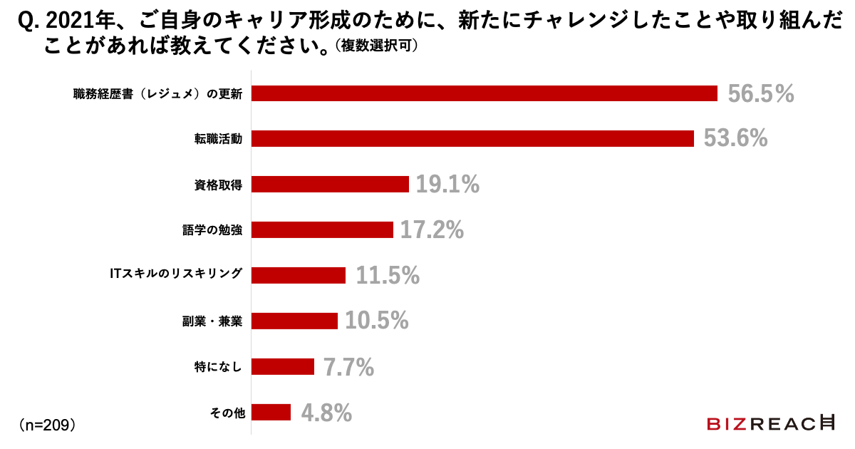 Q.2021年、ご自身のキャリア形成のために、新たにチャレンジしたことや取り組んだことがあれば教えてください。