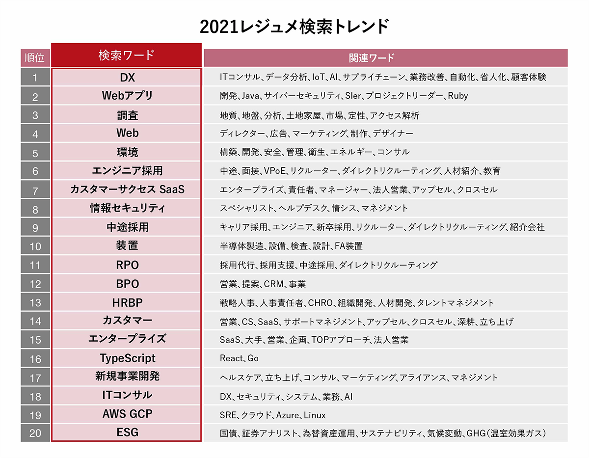 2021レジュメ検索トレンド
