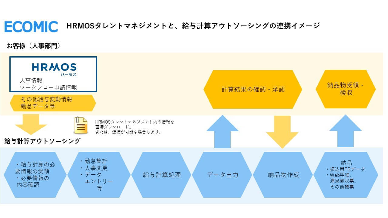 エコミックがお客様への提供を検討している、人材管理クラウド「HRMOSタレントマネジメント」と「給与計算アウトソーシング」との連携イメージ