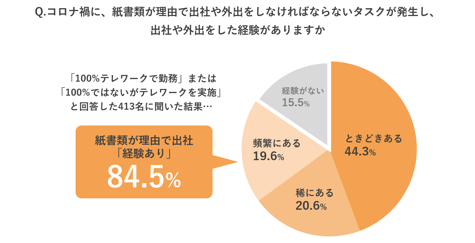 コロナ禍の状況下で紙書類が理由で出社や外出をした経験があるか