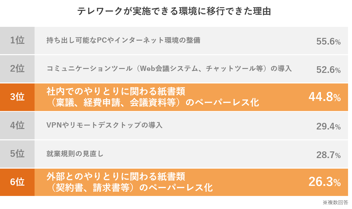 テレワークが実施できる環境に移行できた理由