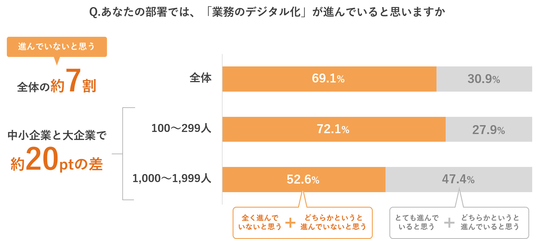業務のデジタル化が進んでいると思うか