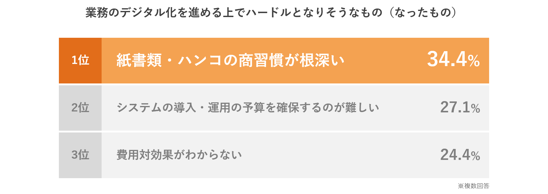 業務のデジタル化を進めるうえでのハードルとなりそうなもの