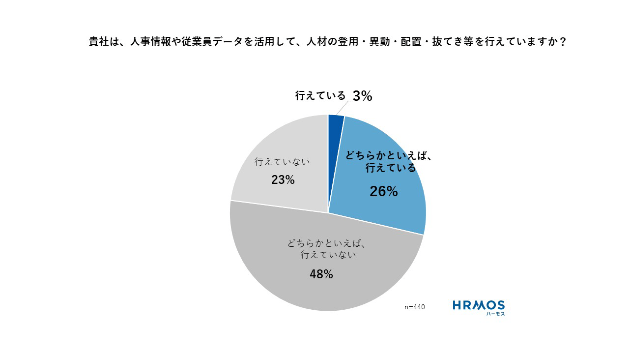 貴社は、人事情報や従業員データを活用して、人材の登用・異動・配置・抜てき等を行えていますか？