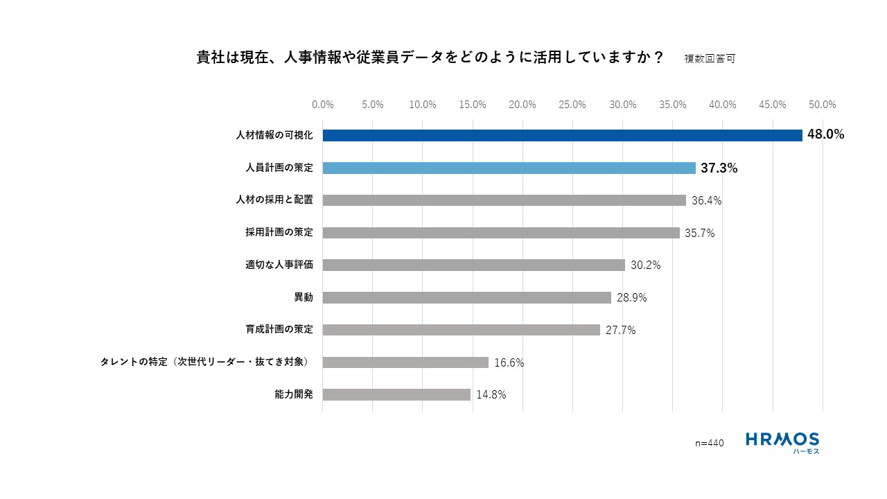 貴社は現在、人事情報や従業員データをどのように活用していますか？