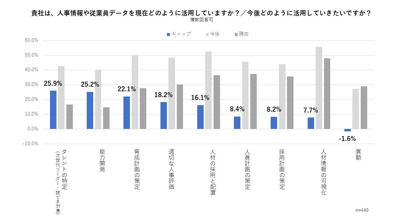 貴社は、人事情報や従業員データを現在どのように活用していますか？／今後どのように活用していきたいですか？