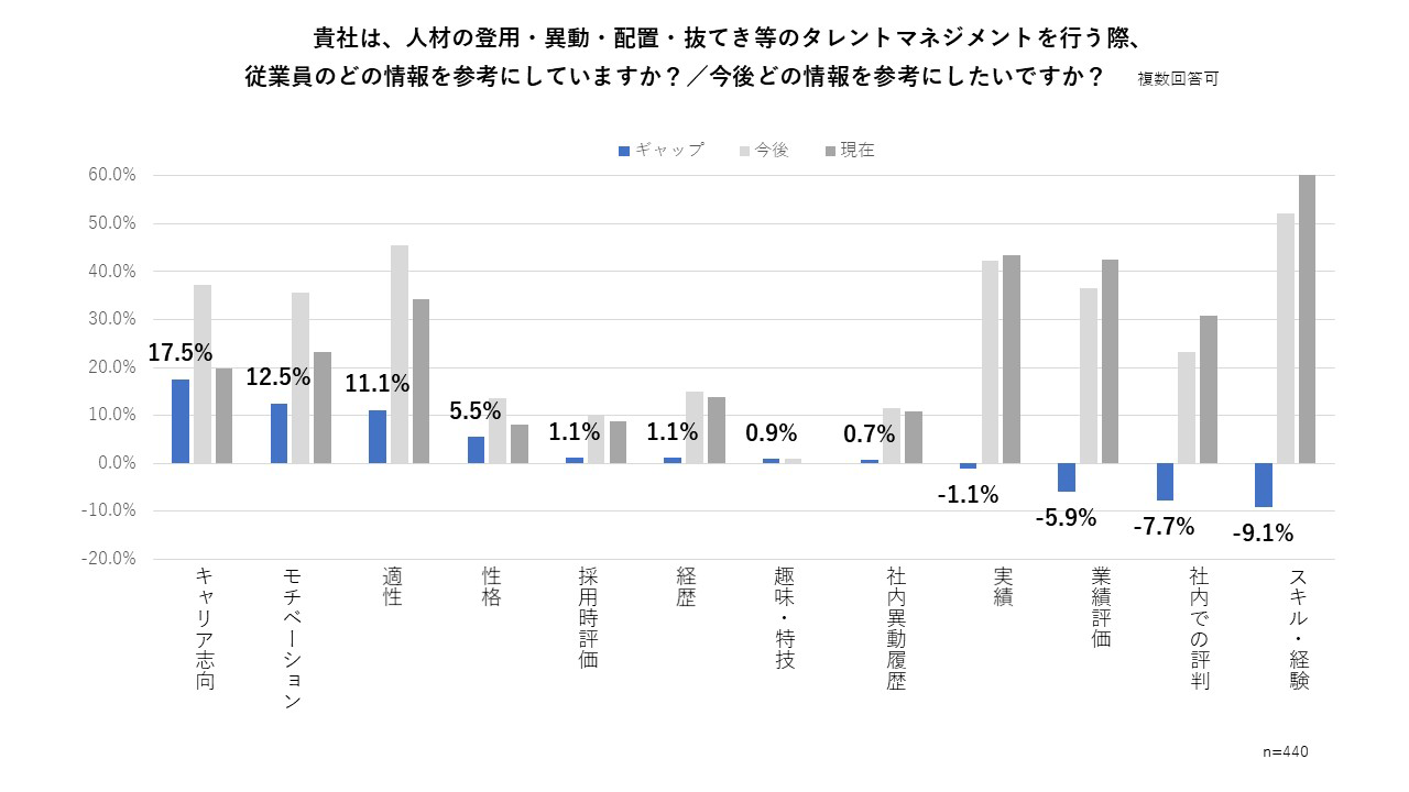 貴社は、人材の登用・異動・配置・抜てき等のタレントマネジメントを行う際、従業員のどの情報を参考にしていますか？／今後どの情報を参考にしたいですか？