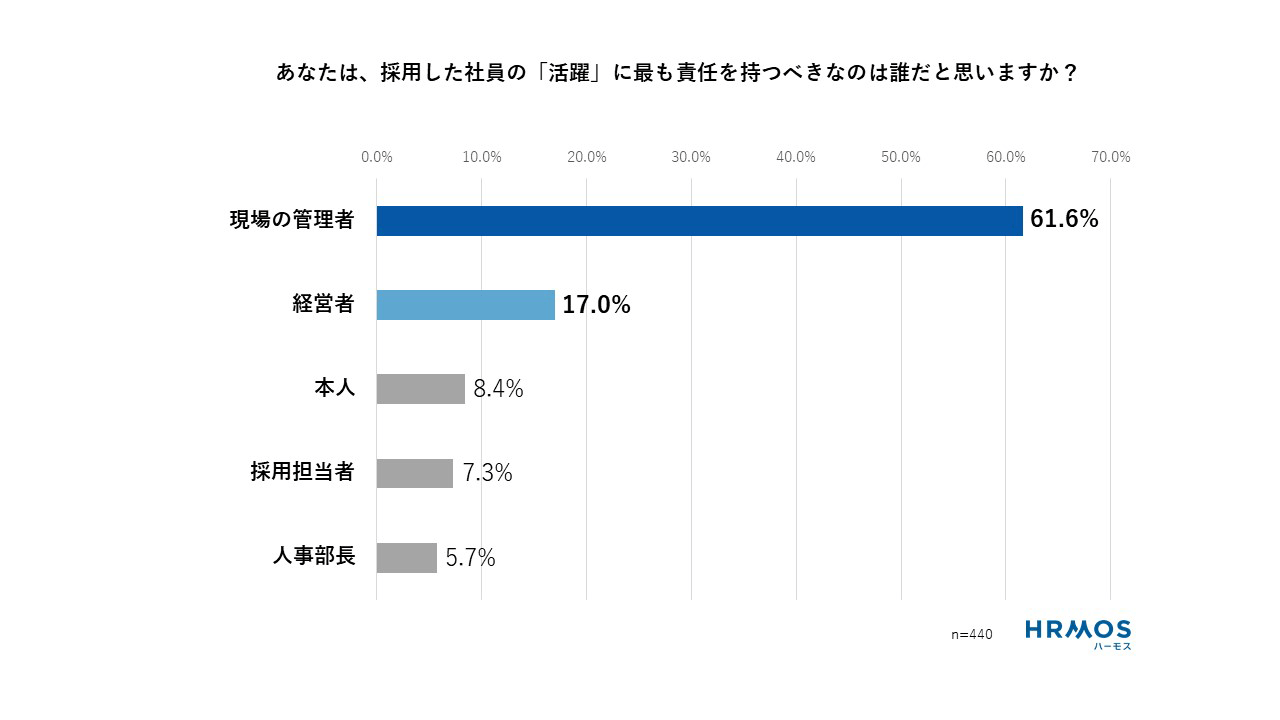 あなたは、採用した社員の「活躍」に最も責任を持つべきなのは誰だと思いますか?