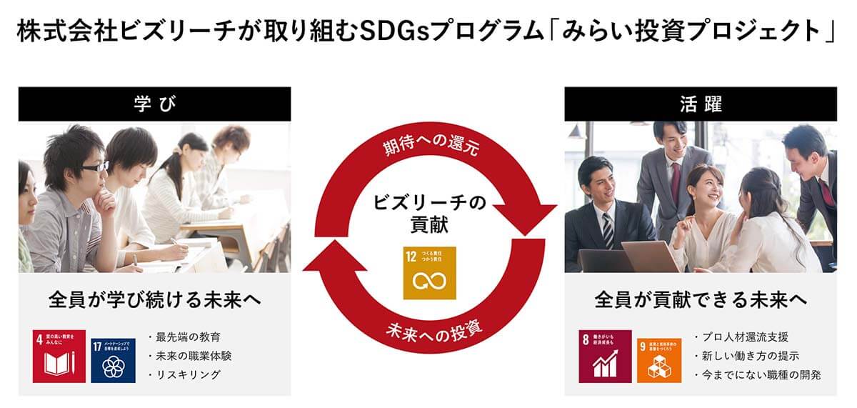 株式会社ビズリーチが取り組むSDGsプログラム「みらい投資プロジェクト」