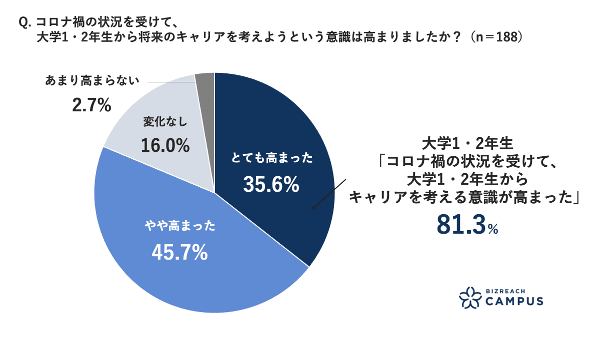 コロナ禍の状況を受けて、大学1・2年生から将来のキャリアを考えようという意識は高まりましたか？
