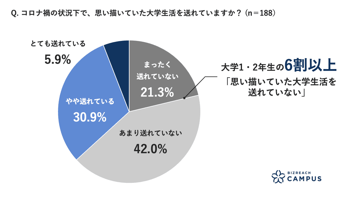 コロナ禍の状況下で、思い描いていた大学生活を送れていますか？