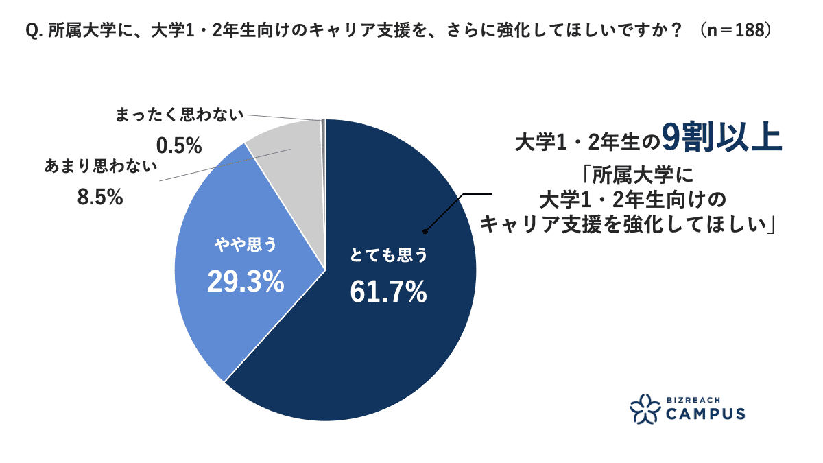 所属大学に、大学1・2年生向けのキャリア支援を、さらに強化してほしいですか？ 