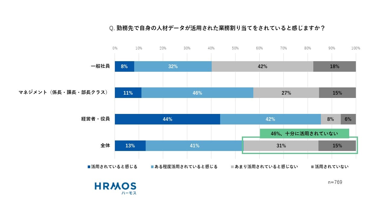 勤務先で自身の人材データが活用された業務割り当てをされていると感じますか？