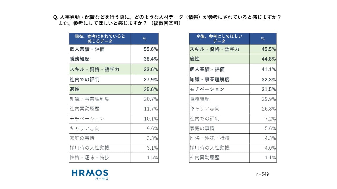 人事異動・配置などを行う際に、どのような人材データ（情報）が参考にされていると感じますか？また、参考にしてほしいと感じますか？（複数回答可）