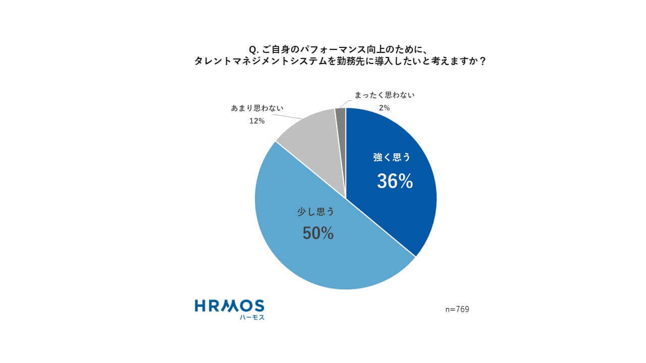 ご自身のパフォーマンス向上のために、タレントマネジメントシステムを勤務先に導入したいと考えますか？