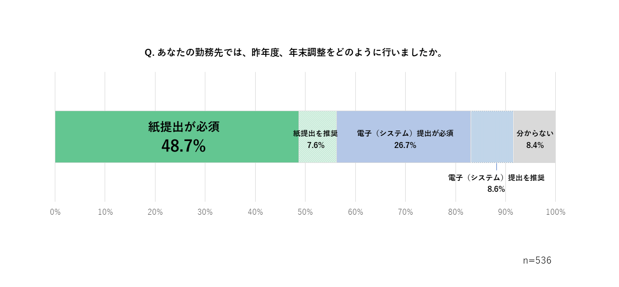 あなたの勤務先では、昨年度、年末調整をどのように行いましたか。