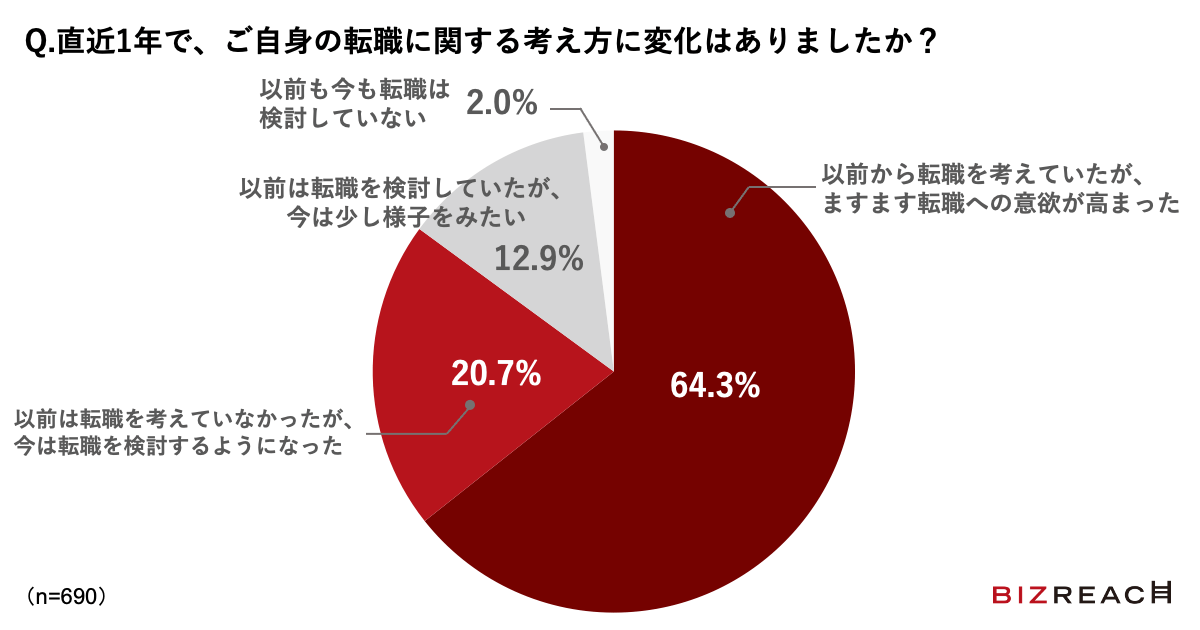 Q.直近1年で、ご自身の転職に関する考え方に変化はありましたか？