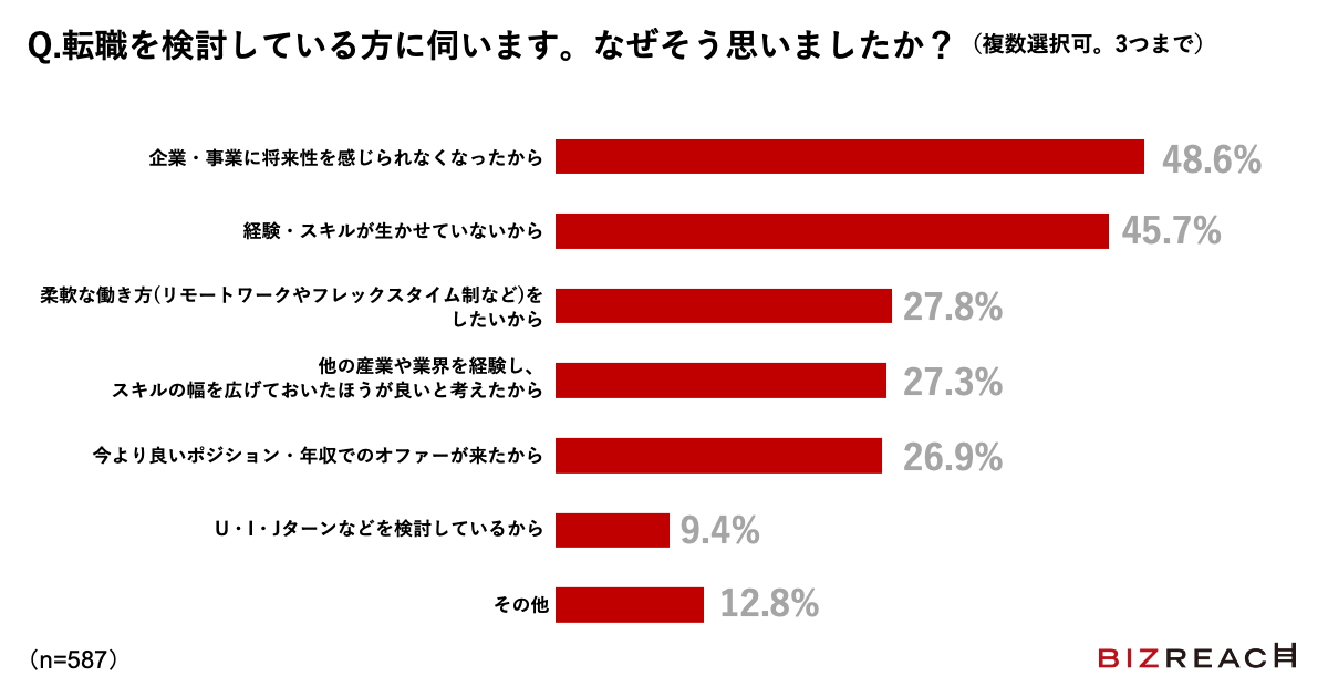 Q.転職を検討している方に伺います。なぜそう思いましたか？