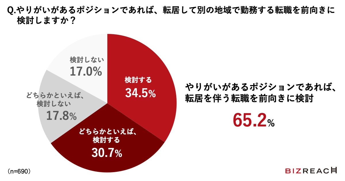 Q.やりがいがあるポジションであれば、転居して別の地域で勤務する転職を前向きに検討しますか？