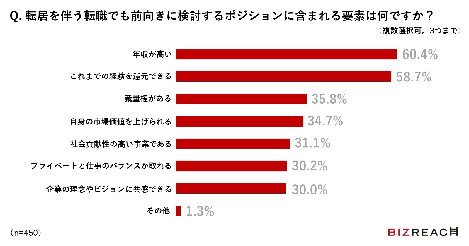 Q.転職を検討している方に伺います。なぜそう思いましたか？