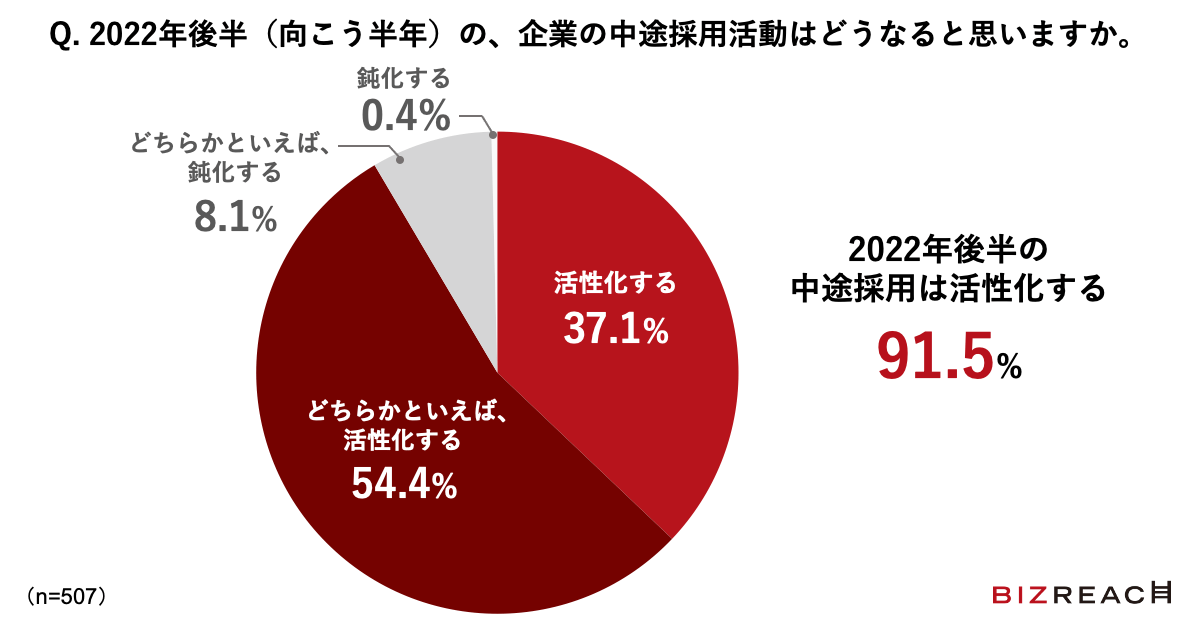 Q.2022年後半（向こう半年）の、企業の中途採用活動はどうなると思いますか。