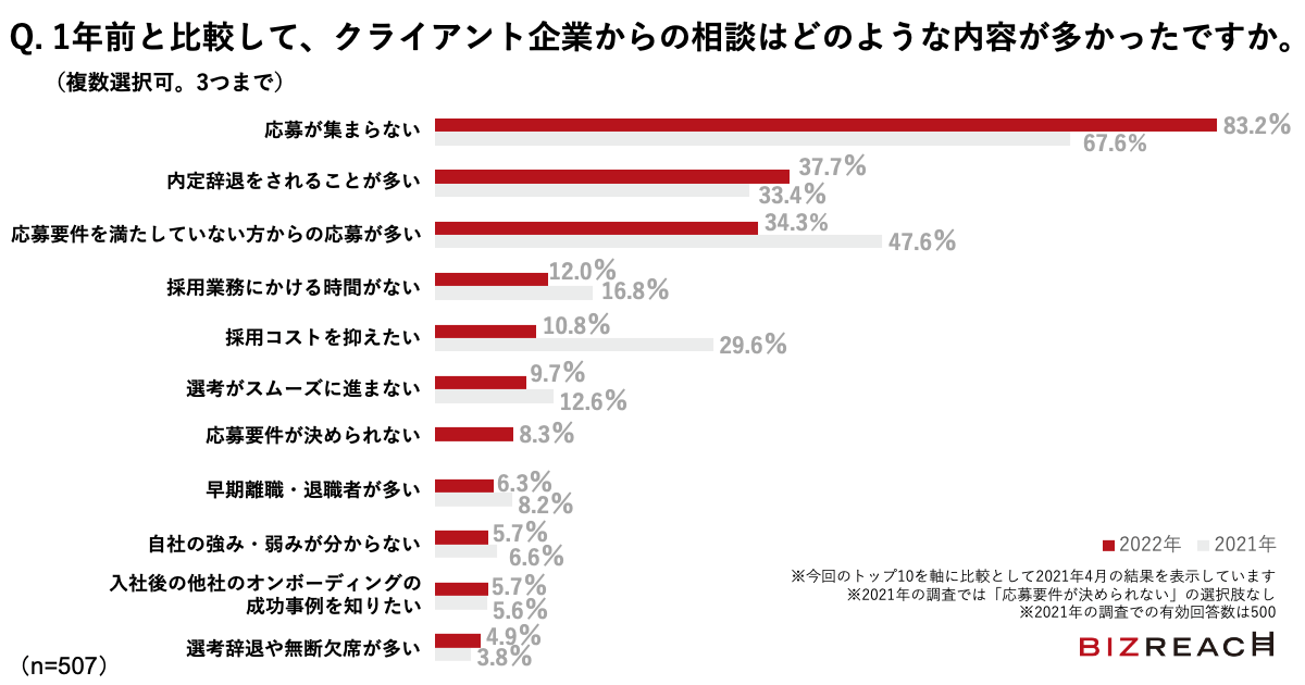 Q.1年前と比較して、クライアント企業からの相談はどのような内容が多かったですか。