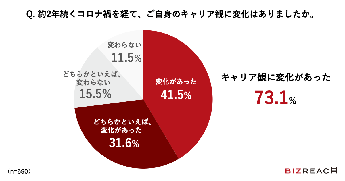 Q.約2年続くコロナ禍を経て、ご自身のキャリア観に変化はありましたか。