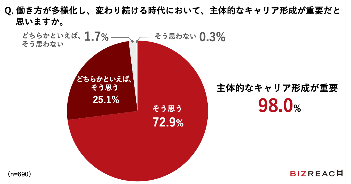 Q.働き方が多様化し、変わり続ける時代において、主体的なキャリア形成が重要だと思いますか。