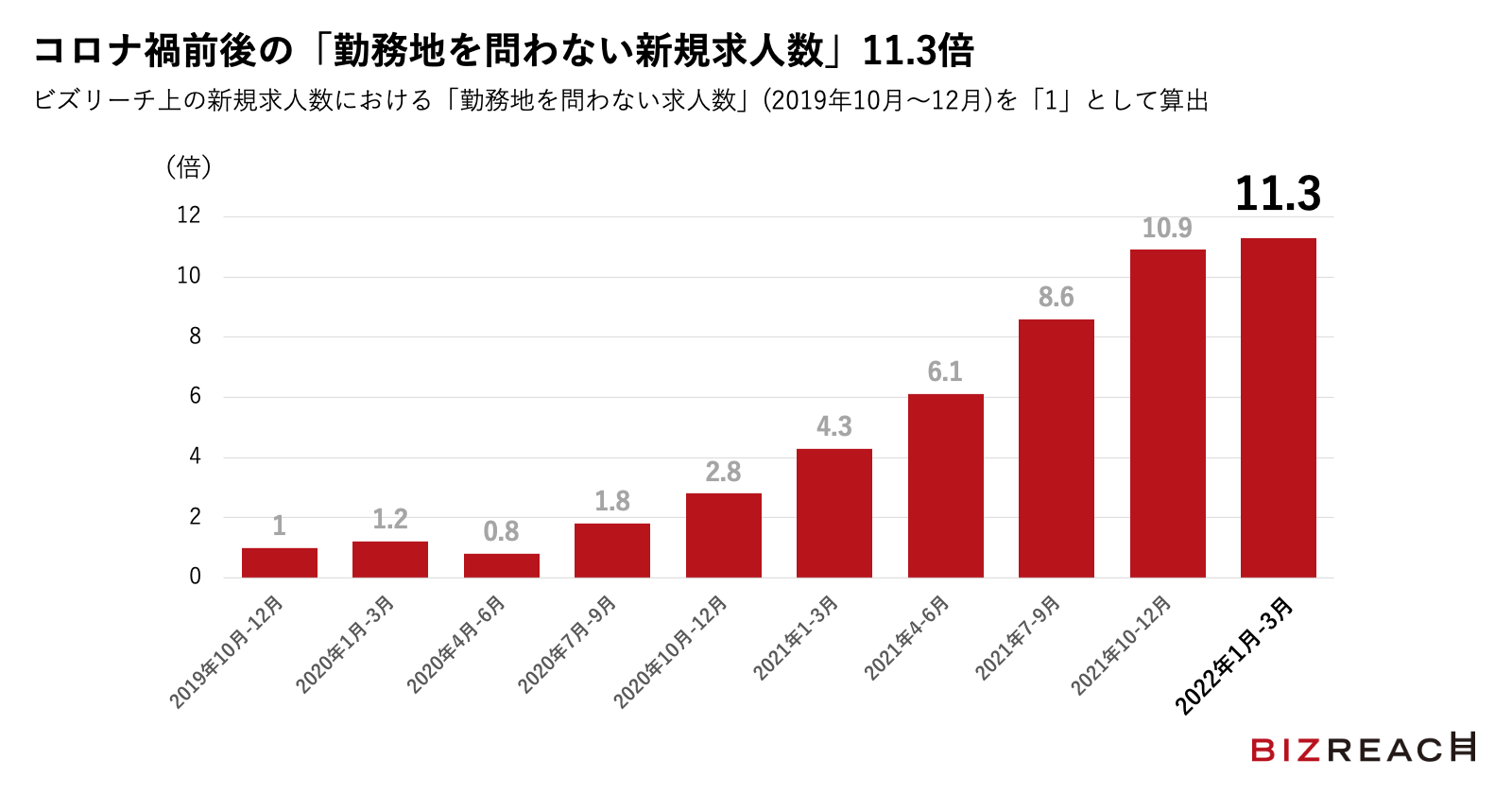 Q.コロナ禍前後の「勤務地を問わない新規求人数」11.3倍