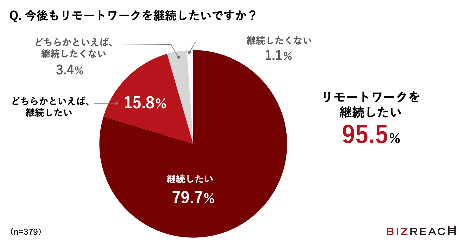 Q. 今後もリモートワークを継続したいですか？