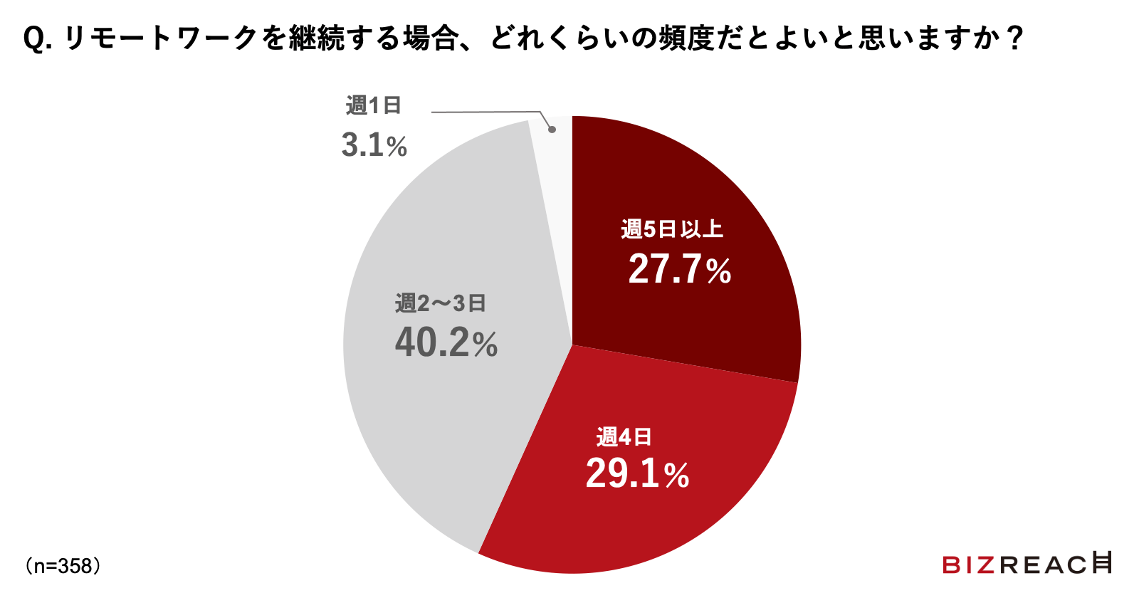 Q. リモートワークを継続する場合、どれくらいの頻度だとよいと思いますか？